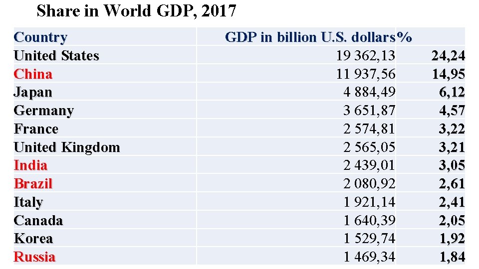 Share in World GDP, 2017 Country United States China Japan Germany France United Kingdom