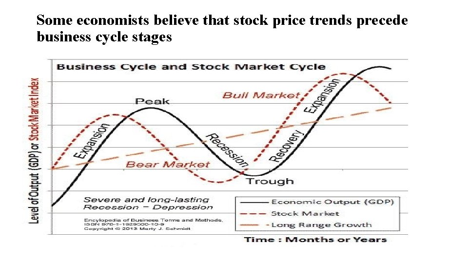 Some economists believe that stock price trends precede business cycle stages 