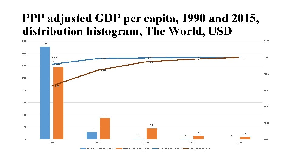 PPP adjusted GDP per capita, 1990 and 2015, distribution histogram, The World, USD 160