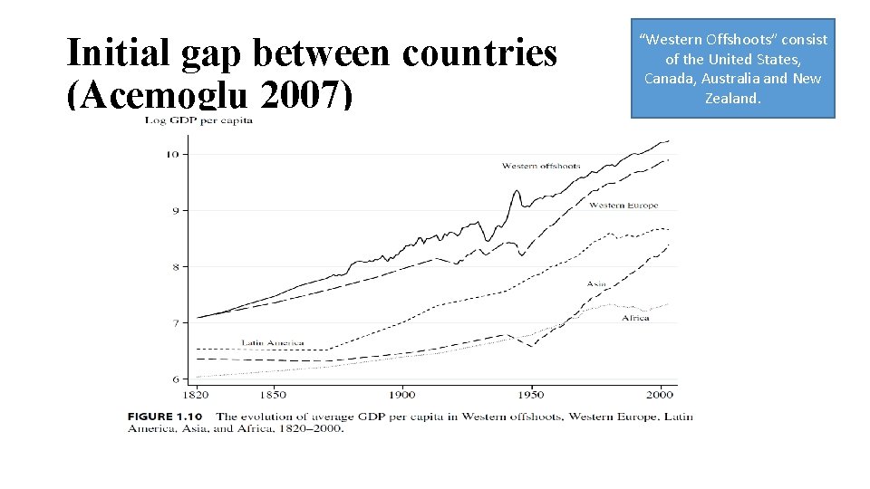 Initial gap between countries (Acemoglu 2007) “Western Offshoots” consist of the United States, Canada,