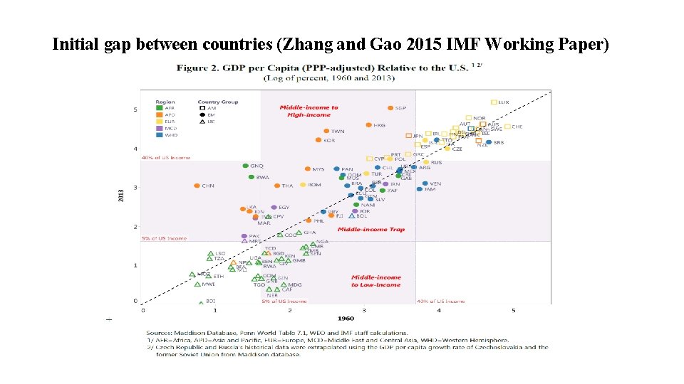 Initial gap between countries (Zhang and Gao 2015 IMF Working Paper) 