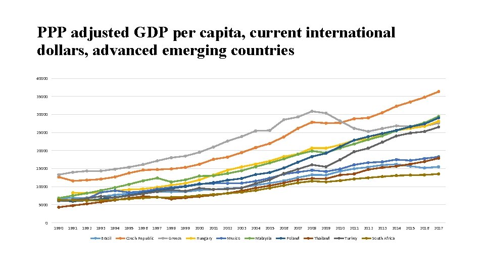 PPP adjusted GDP per capita, current international dollars, advanced emerging countries 40000 35000 30000