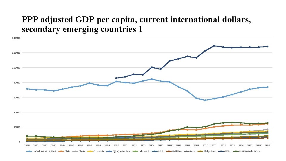 PPP adjusted GDP per capita, current international dollars, secondary emerging countries 1 140000 120000