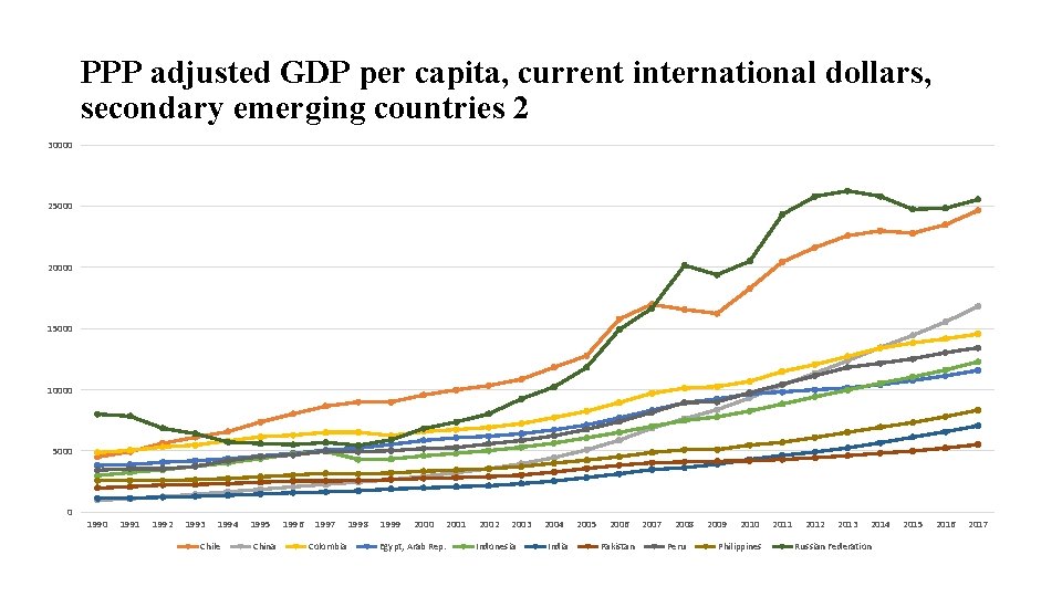 PPP adjusted GDP per capita, current international dollars, secondary emerging countries 2 30000 25000