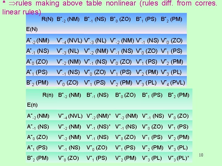 * rules making above table nonlinear (rules diff. from corres. linear rules) R(N) B˜-2