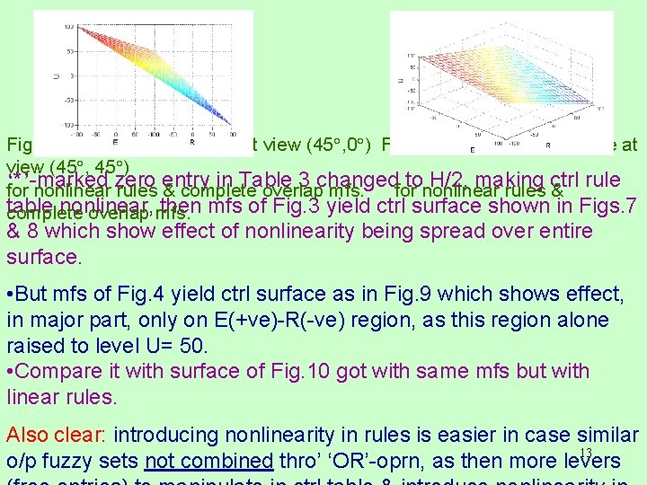 Fig. 7 Nonlinear ctrl surface at view (45 , 0 ) Fig. 8 Nonlinear