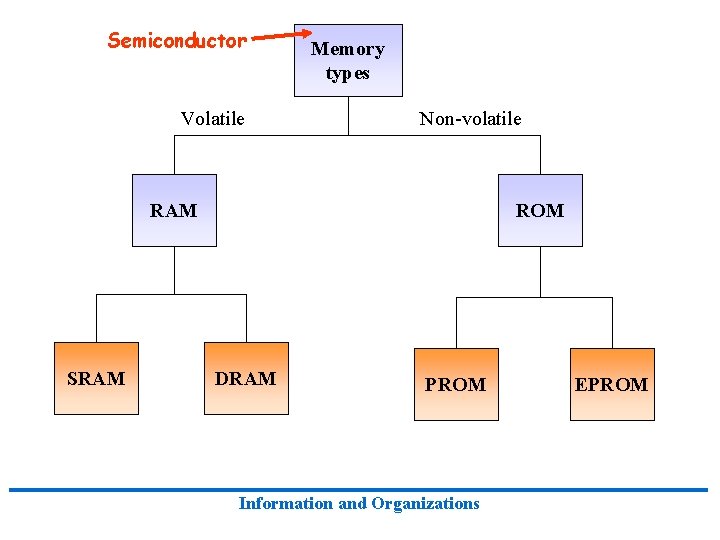 Semiconductor Volatile Memory types Non-volatile RAM SRAM ROM DRAM PROM Information and Organizations EPROM