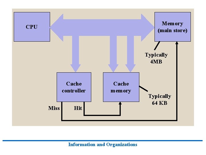 Memory (main store) CPU Typically 4 MB Cache controller Miss Cache memory Hit Information