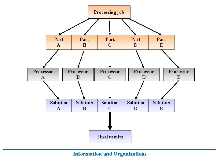 Processing job Part A Processor A Solution A Part B Processor B Solution B