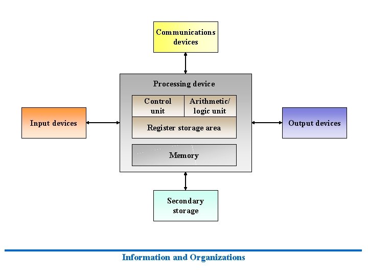 Communications devices Processing device Control unit Input devices Arithmetic/ logic unit Register storage area