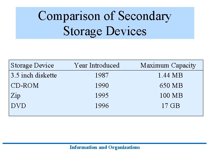 Comparison of Secondary Storage Devices Storage Device 3. 5 inch diskette CD-ROM Zip DVD