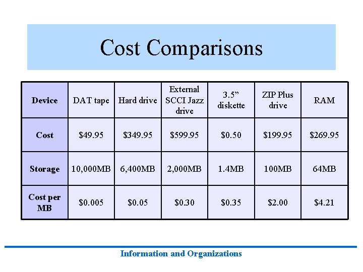 Cost Comparisons External Hard drive SCCI Jazz drive 3. 5” diskette ZIP Plus drive