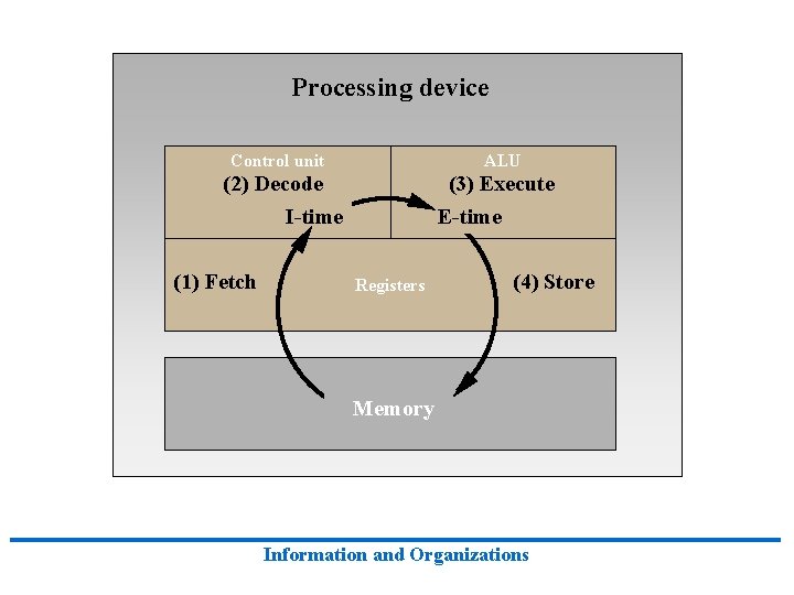 Processing device Control unit ALU (2) Decode I-time (1) Fetch (3) Execute E-time Registers