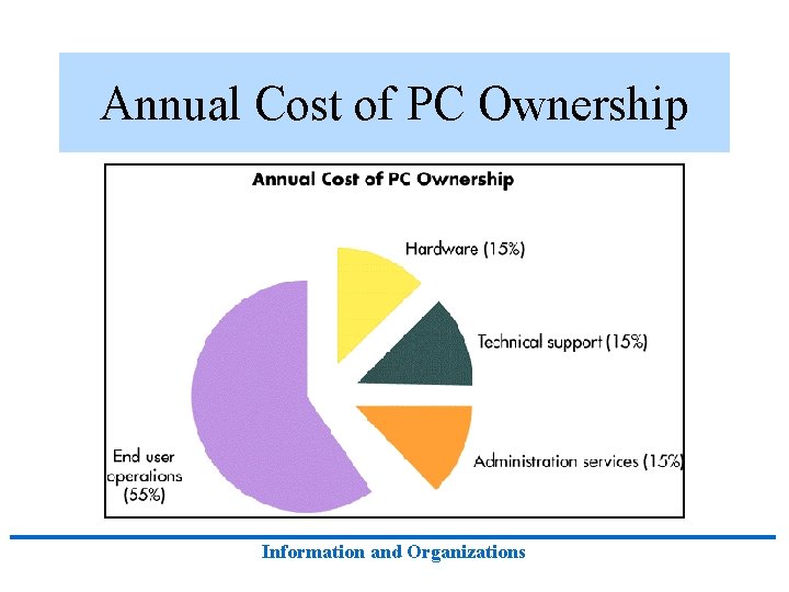 Annual Cost of PC Ownership Information and Organizations 