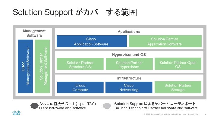 Solution Support がカバーする範囲 シスコの直接サポート(Japan TAC) Cisco hardware and software Solution Supportによるサポート コーディネート Solution Technology