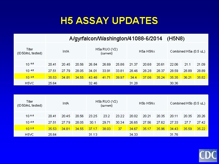 H 5 ASSAY UPDATES A/gyrfalcon/Washington/41088 -6/2014 (H 5 N 8) Titer (ID 50/m. L