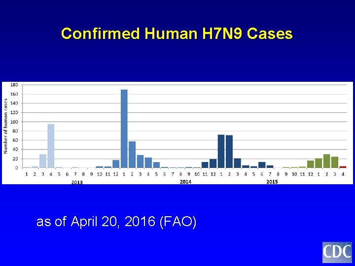 Confirmed Human H 7 N 9 Cases as of April 20, 2016 (FAO) 