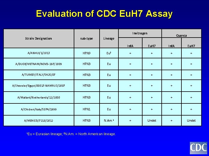 Evaluation of CDC Eu. H 7 Assay Invitrogen Strain Designation sub-type Quanta Lineage Inf.