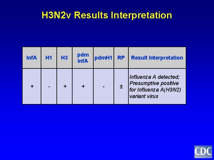 H 3 N 2 v Results Interpretation Inf. A + H 1 - H