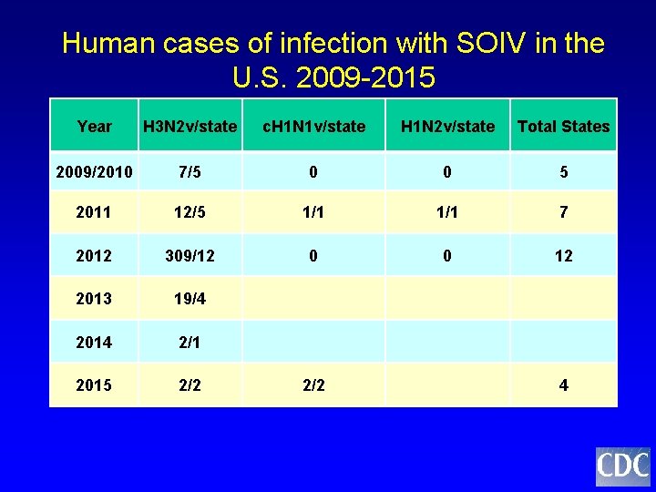 Human cases of infection with SOIV in the U. S. 2009 -2015 Year H