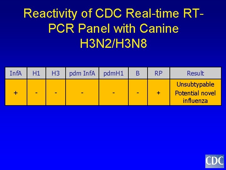 Reactivity of CDC Real-time RTPCR Panel with Canine H 3 N 2/H 3 N