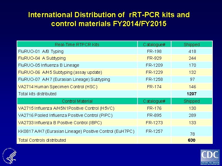 International Distribution of r. RT-PCR kits and control materials FY 2014/FY 2015 Real-Time RTPCR