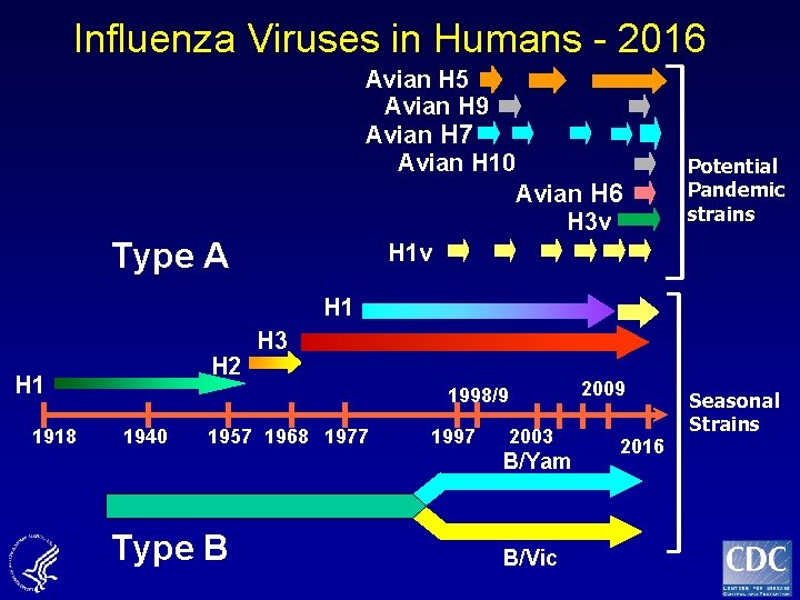 Influenza Viruses in Humans - 2016 Avian H 5 Avian H 9 Avian H