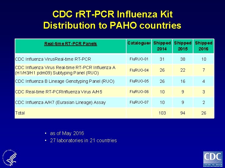 CDC r. RT-PCR Influenza Kit Distribution to PAHO countries Real-time RT-PCR Panels Catalogue# Shipped