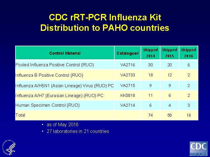 CDC r. RT-PCR Influenza Kit Distribution to PAHO countries Control Material Catalogue# Shipped 2014