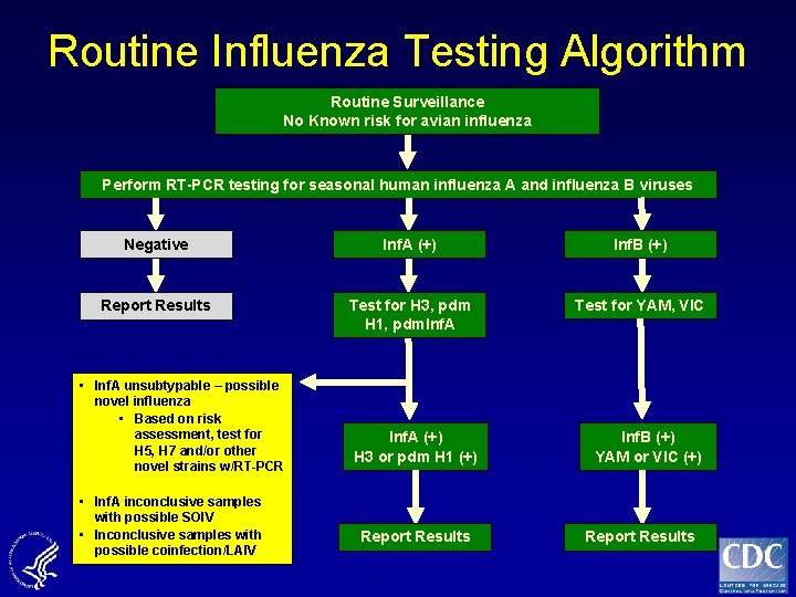 Routine Influenza Testing Algorithm Routine Surveillance No Known risk for avian influenza Perform RT-PCR