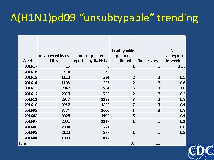A(H 1 N 1)pd 09 “unsubtypable” trending Total Tested by US Week PHLs 201617