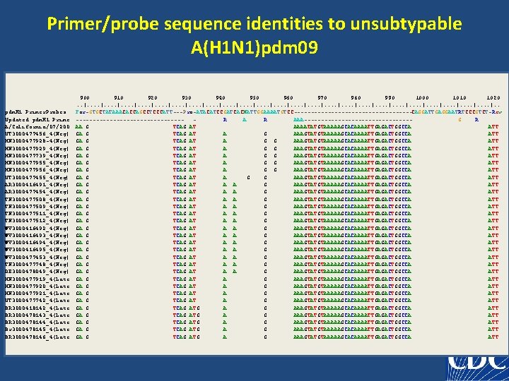 Primer/probe sequence identities to unsubtypable A(H 1 N 1)pdm 09 pdm. H 1 Primer.
