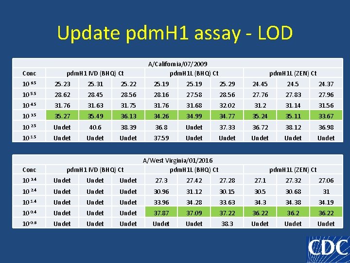 Update pdm. H 1 assay - LOD Conc pdm. H 1 IVD (BHQ) Ct