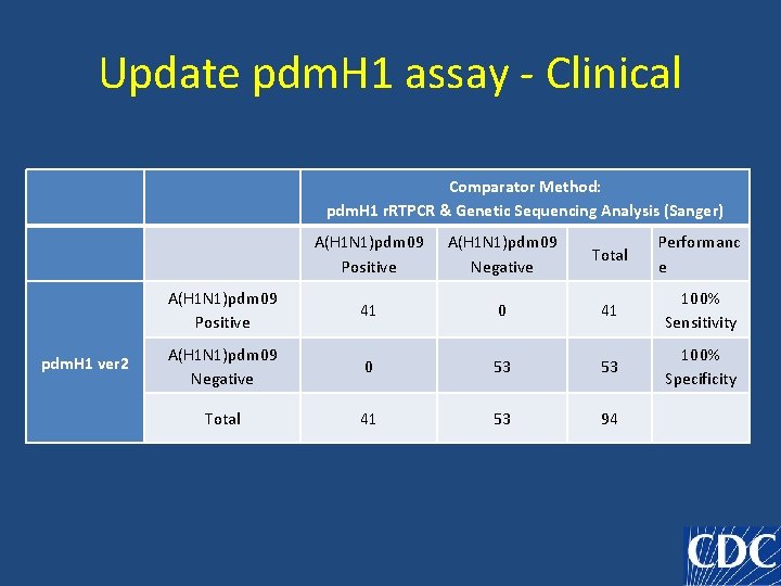 Update pdm. H 1 assay - Clinical Comparator Method: pdm. H 1 r. RTPCR