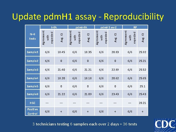 Update pdm. H 1 assay - Reproducibility N=6 tests Avg. Ct Agreement with expected