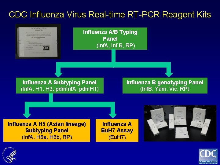CDC Influenza Virus Real-time RT-PCR Reagent Kits Influenza A/B Typing Panel (Inf. A, Inf