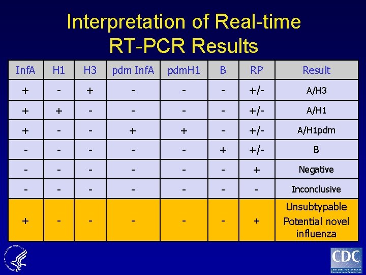 Interpretation of Real-time RT-PCR Results Inf. A H 1 H 3 pdm Inf. A