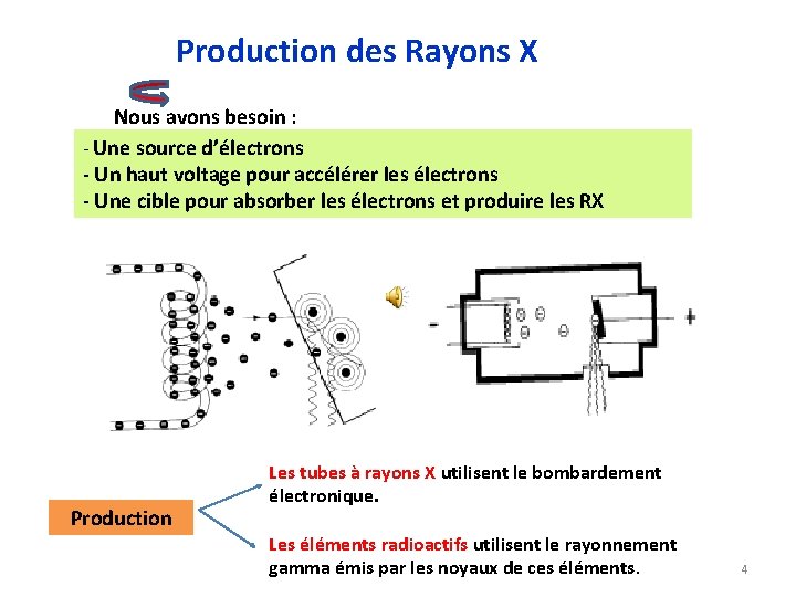 Production des Rayons X Nous avons besoin : - Une source d’électrons - Un