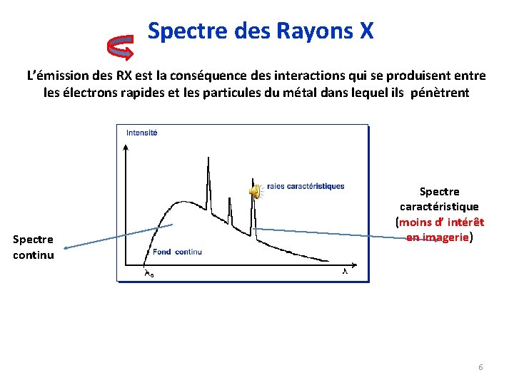 Spectre des Rayons X L’émission des RX est la conséquence des interactions qui se