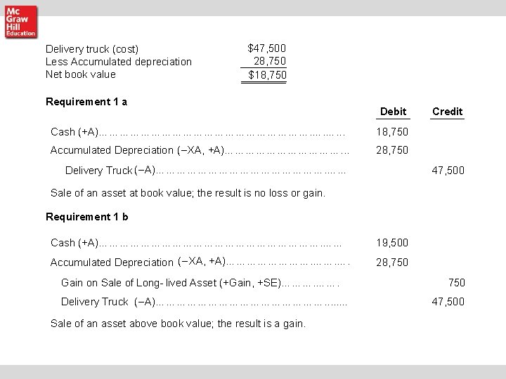 Delivery truck (cost) Less Accumulated depreciation Net book value $47, 500 28, 750 $18, Delivery truck (cost) Less Accumulated depreciation Net book value $47, 500 28, 750 $18,