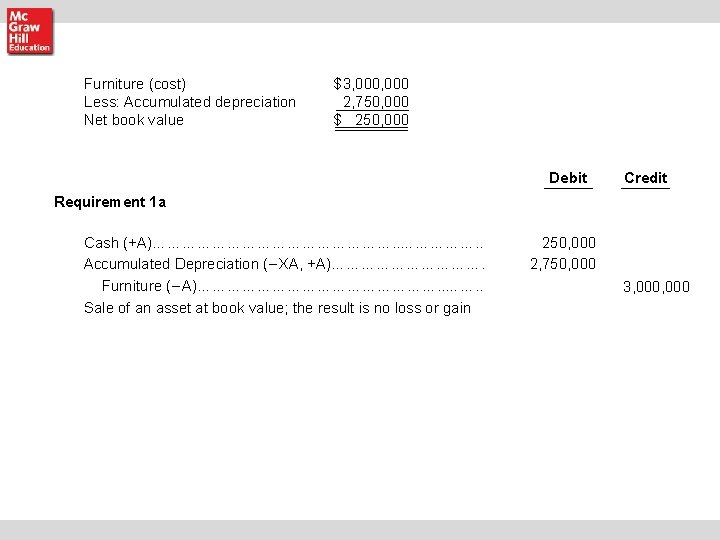 Furniture (cost) Less: Accumulated depreciation Net book value $3, 000 2, 750, 000 $ Furniture (cost) Less: Accumulated depreciation Net book value $3, 000 2, 750, 000 $