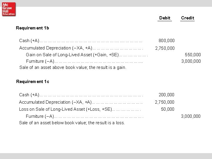 Debit Credit Requirement 1 b Cash (+A)………………………. …. …………… 800, 000 Accumulated Depreciation (−XA, Debit Credit Requirement 1 b Cash (+A)………………………. …. …………… 800, 000 Accumulated Depreciation (−XA,