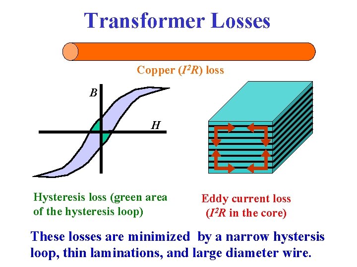 Transformer Losses Copper (I 2 R) loss B H Hysteresis loss (green area of