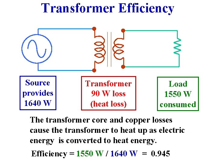 Transformer Efficiency Source provides 1640 W Transformer 90 W loss (heat loss) Load 1550
