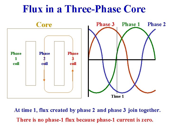 Flux in a Three-Phase Core Phase 1 coil Phase 2 coil Phase 3 Phase