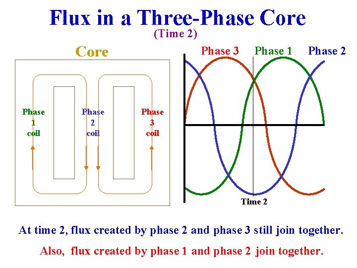 Flux in a Three-Phase Core (Time 2) Core Phase 1 coil Phase 2 coil