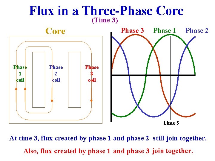 Flux in a Three-Phase Core (Time 3) Core Phase 1 coil Phase 2 coil