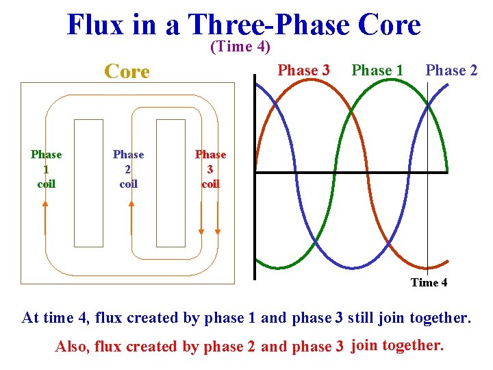 Flux in a Three-Phase Core (Time 4) Core Phase 1 coil Phase 2 coil