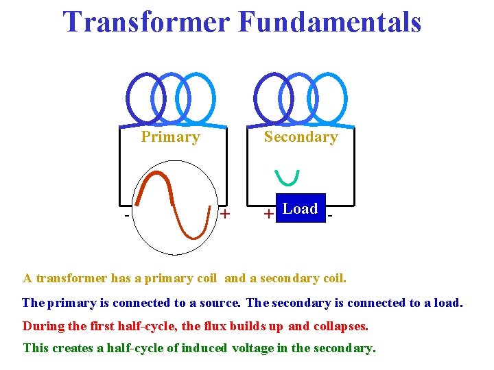 Transformer Fundamentals Primary - Secondary + + Load - A transformer has a primary