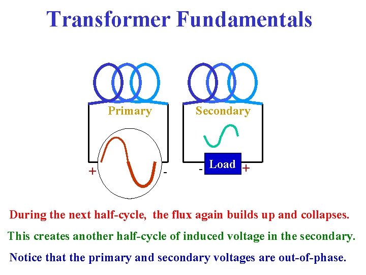 Transformer Fundamentals Primary + Secondary - - Load + During the next half-cycle, the